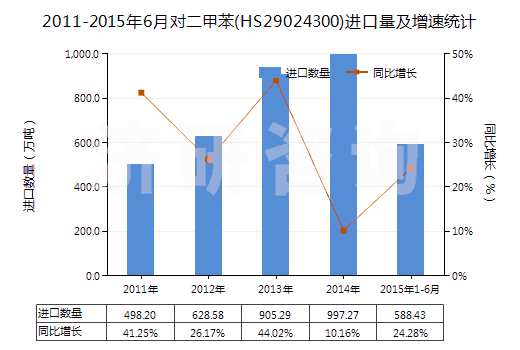 2011-2015年6月對(duì)二甲苯(HS29024300)進(jìn)口量及增速統(tǒng)計(jì) 2011-2015年6月對(duì)二甲苯(HS29024300)進(jìn)口量及增速統(tǒng)計(jì)